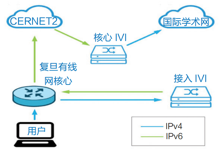 新一代IPv6校园网络架构发布j9九游会登录入口复旦大学：